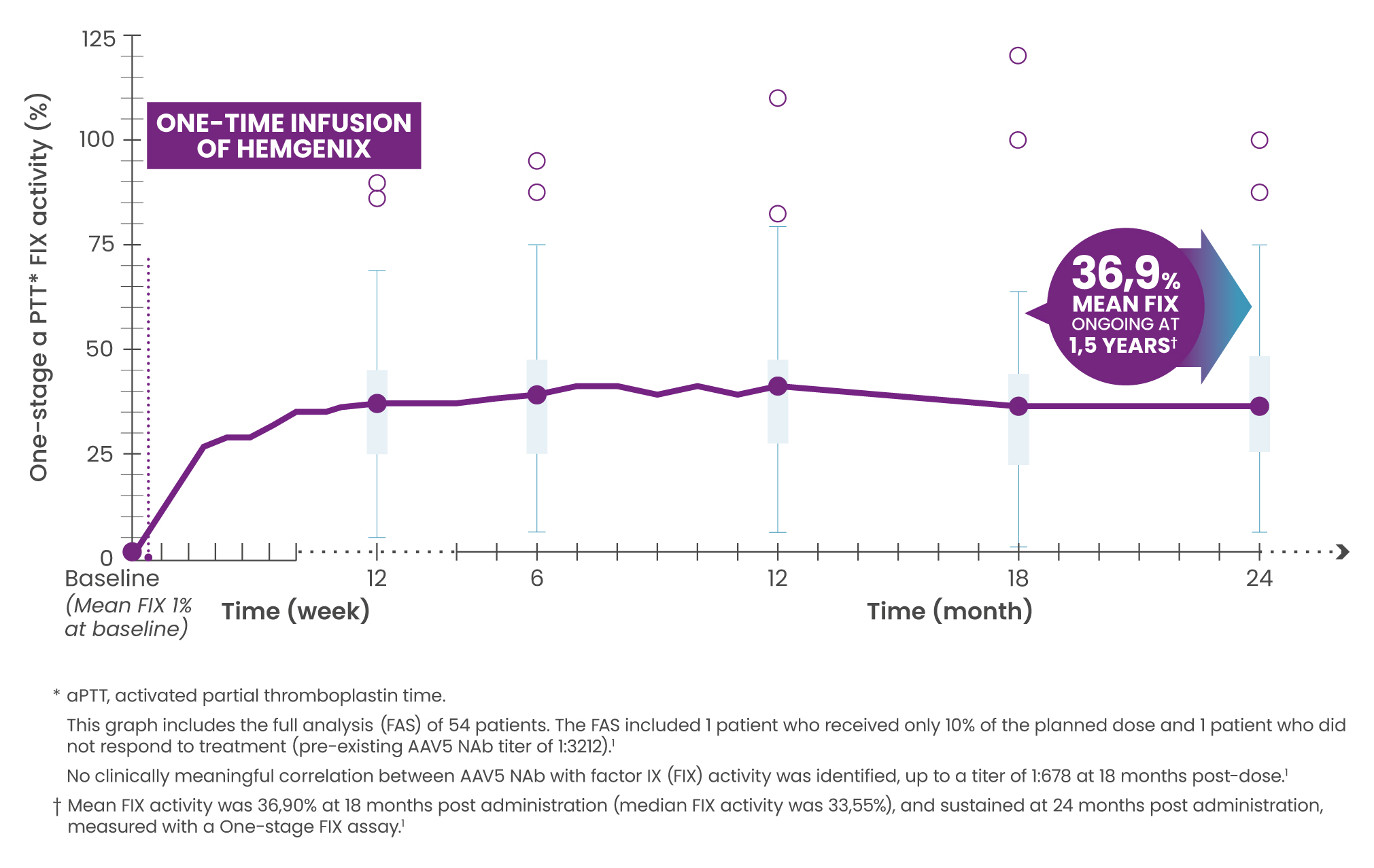 Elevated and sustained FIX activity